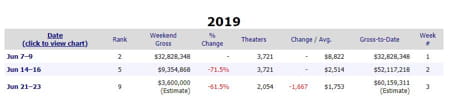 Dark Phoenix box Office Mojo